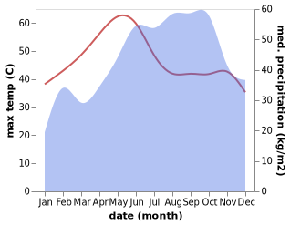 temperature and rainfall during the year in Guduvancheri