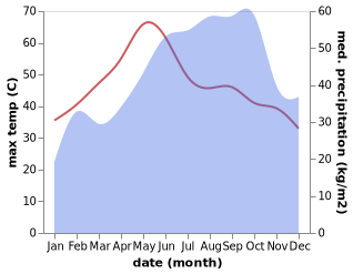 temperature and rainfall during the year in Gummidipundi