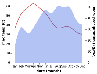 temperature and rainfall during the year in Harur