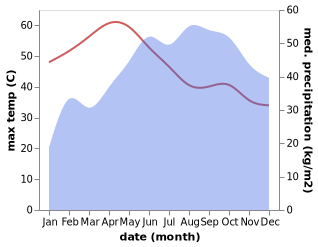 temperature and rainfall during the year in Idappadi