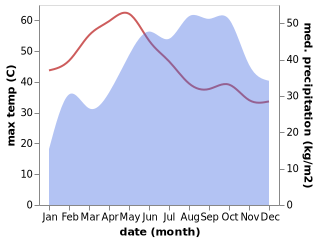 temperature and rainfall during the year in Jolarpettai