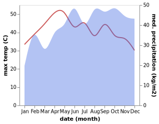 temperature and rainfall during the year in Kalakkadu