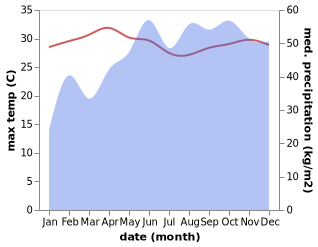 temperature and rainfall during the year in Kanniyakumari