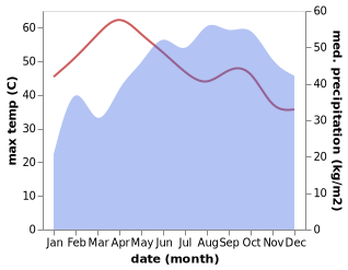 temperature and rainfall during the year in Karur