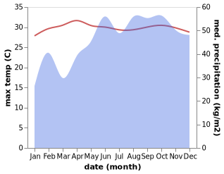 temperature and rainfall during the year in Keelakarai