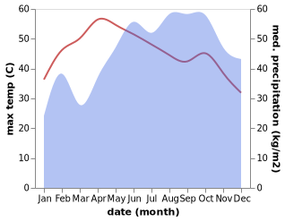 temperature and rainfall during the year in Koothanallur