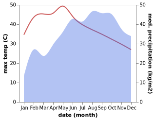 temperature and rainfall during the year in Kotagiri