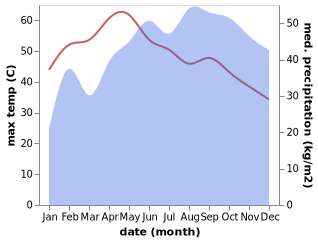 temperature and rainfall during the year in Madurai