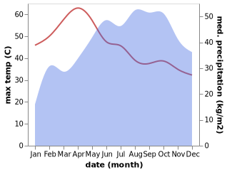 temperature and rainfall during the year in Mallapuram