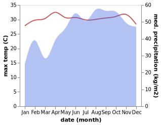 temperature and rainfall during the year in Mandapam