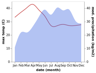 temperature and rainfall during the year in Masinigudi