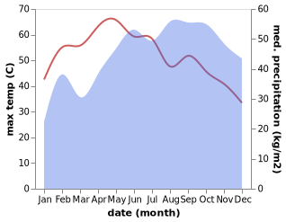 temperature and rainfall during the year in Melur