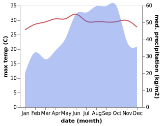 temperature and rainfall during the year in Minjur