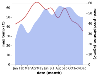 temperature and rainfall during the year in Mudukulattur