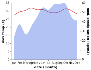 temperature and rainfall during the year in Nagapattinam