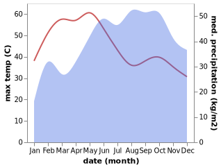 temperature and rainfall during the year in Namagiripettai