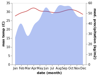 temperature and rainfall during the year in Rameswaram