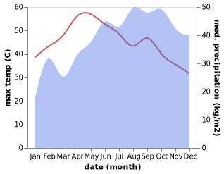 temperature and rainfall during the year in Theni