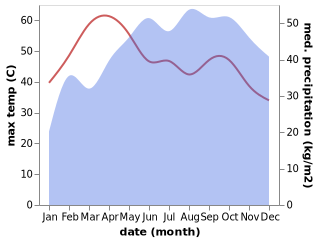temperature and rainfall during the year in Tiruppur