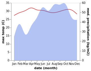 temperature and rainfall during the year in Vedaraniyam