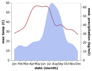 temperature and rainfall during the year in Afzalgarh