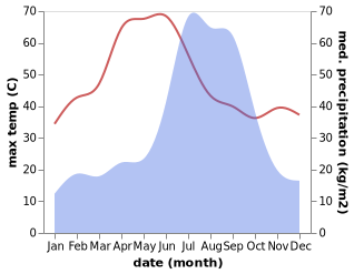 temperature and rainfall during the year in Ahraura