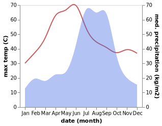 temperature and rainfall during the year in Allahabad