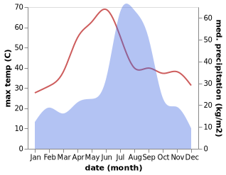 temperature and rainfall during the year in Amroha