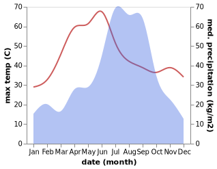 temperature and rainfall during the year in Anandnagar