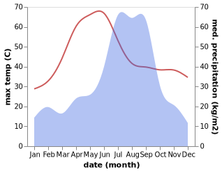 temperature and rainfall during the year in Ayodhya