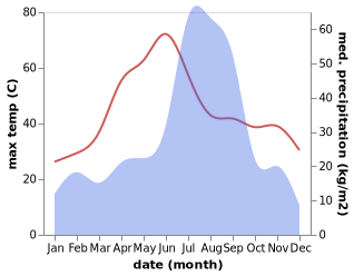 temperature and rainfall during the year in Babrala