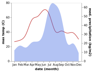 temperature and rainfall during the year in Bachhraon