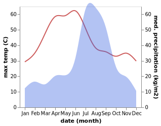 temperature and rainfall during the year in Baheri