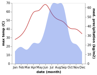 temperature and rainfall during the year in Bangarmau