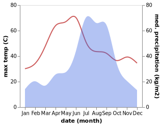 temperature and rainfall during the year in Bansgaon