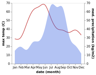 temperature and rainfall during the year in Basti