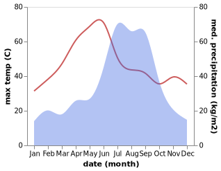 temperature and rainfall during the year in Belthara