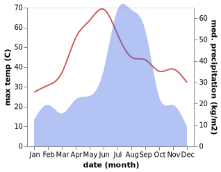 temperature and rainfall during the year in Bilari