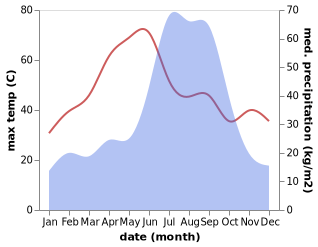 temperature and rainfall during the year in Chandauli