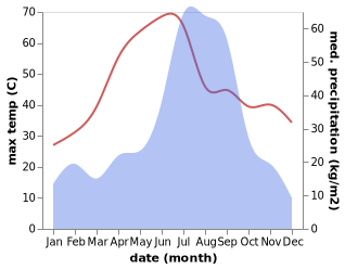 temperature and rainfall during the year in Dataganj