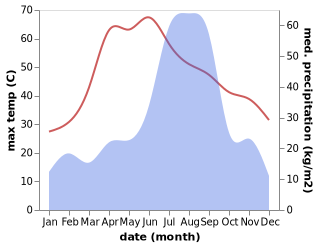 temperature and rainfall during the year in Dayal Bagh