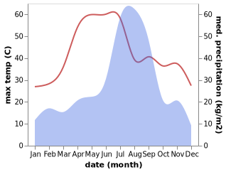 temperature and rainfall during the year in Deoband