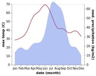 temperature and rainfall during the year in Deoranian