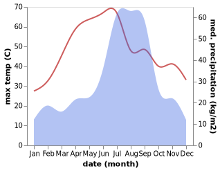 temperature and rainfall during the year in Ghiror