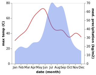 temperature and rainfall during the year in Ghosi