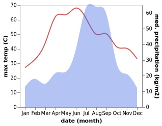 temperature and rainfall during the year in Gursahaiganj