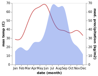 temperature and rainfall during the year in Haraiya