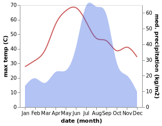 temperature and rainfall during the year in Hardoi