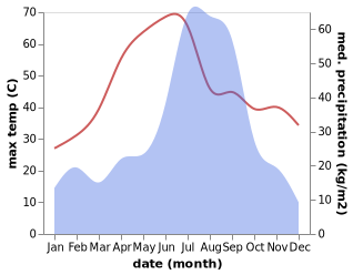 temperature and rainfall during the year in Khudaganj