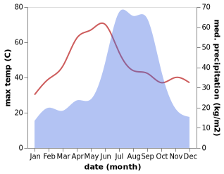 temperature and rainfall during the year in Kirakat